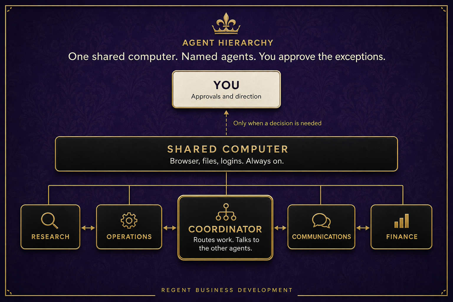 Agent hierarchy: you approve exceptions, a shared computer, a coordinator, and specialist agents for research, operations, communications, and finance.
